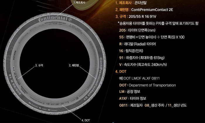 타이어에는 제조사, 제조년월, 패턴, 하중 등 다양한 정보와 함께 마모 상태 등도 쉽게 파악할 수 있다.