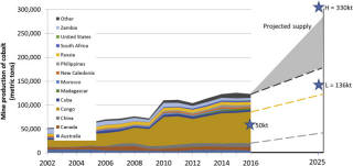 2025년까지 코발트 공급과 수요 전망을 보여준다. 수직축은 2002년부터 현재까지 국가별 코발트 생산량과 2025년까지 예상 공급량이다. 코발트 생산량은 2025년까지 29만톤까지 증가할 것으로 전망된다. 별표는 2016년과 2025년 산업계에서 전망한 코발트 수요 예상치다. (자료=Joule)