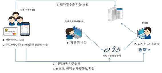 전자영수증 관리모니터링 시스템 개념도