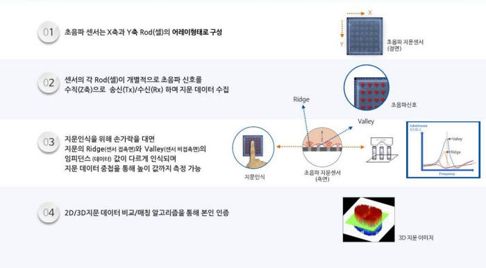 초음파 지문인식센서 동작 원리(자료: 베프스)