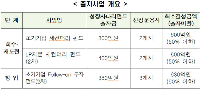 자료:한국성장금융