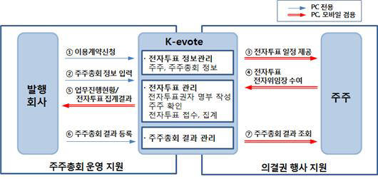 전자투표, 전자위임장 업무 프로세스 <자료:한국예탁결제원>