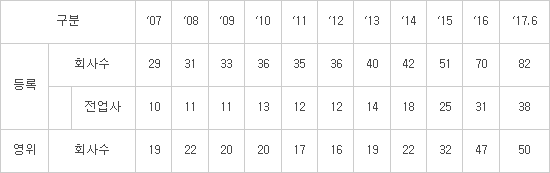 대기업도 대부업체도 신기술금융...외연 넓히는 벤처투자시장