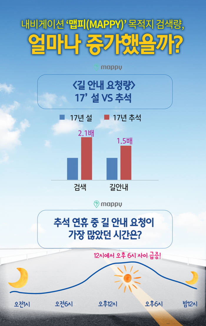 현대엠엔소프트 설 연휴 대비 추석연휴 길 안내 요청량 증가 추이 (제공=현대엠엔소프트)