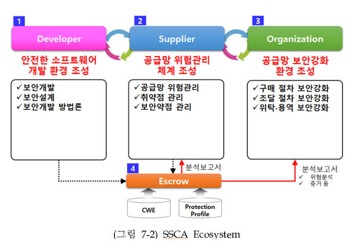 소프트웨어 서플라이 체인 보증(SSCA) 생태계 자료:KISA '상용 및 공개 SW 도입 시 보안성 점검 동향 조사연구'