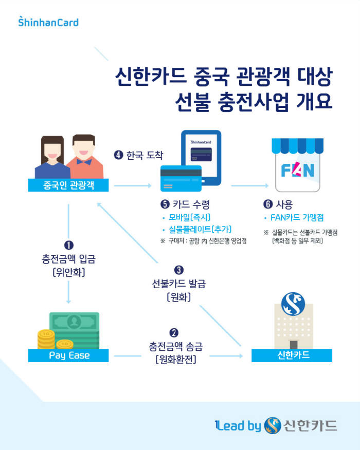 신한카드, 中 PG사와 중국 관광객 대상 충전 선불카드 발급