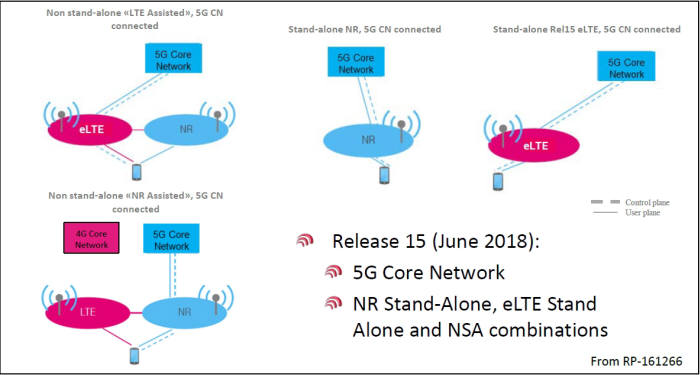 3GPP 릴리즈15 확산 시나리오
