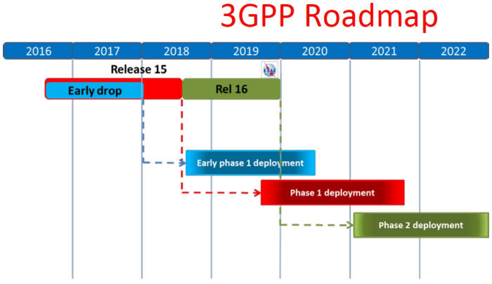 3GPP 로드맵에 따르면 2018년 3분기경부터 NSA 표준 기반 장비가 출시되면서 망 구축이 가능해진다. 칩과 단말만 나온다면 상용화도 가능하다는 의미다.