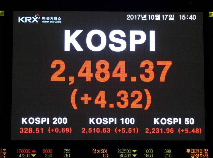 17일 코스피는 전 거래일 대비 4.32포인트(0.17%) 오른 2484.37에 마감했다.