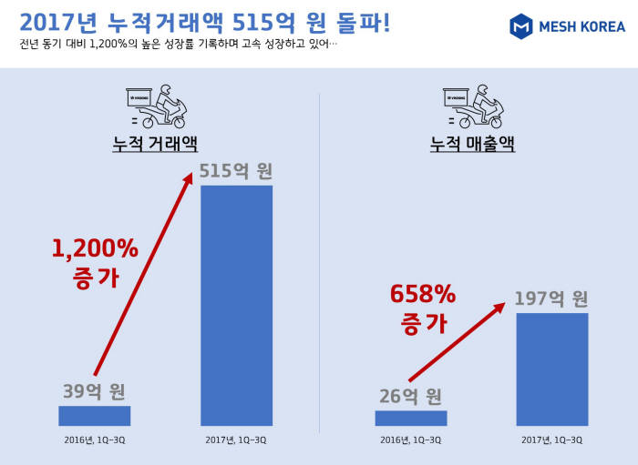 사진=메쉬코리아 제공.