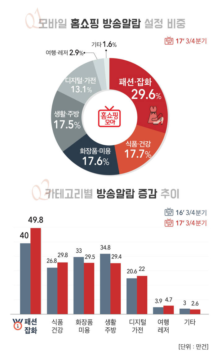 버즈니 "3분기 모바일 홈쇼핑, '패션잡화·식품' 방송 알람↑"