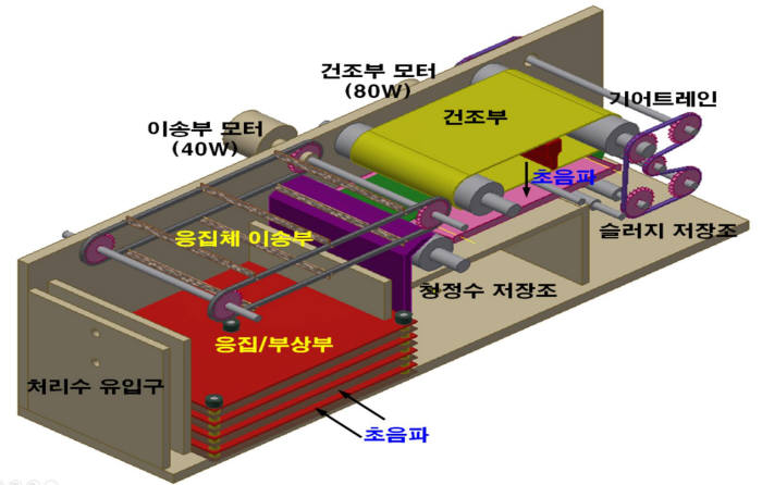 전기응집 원리를 이용한 친환경 녹조 제거 시스템 모식도