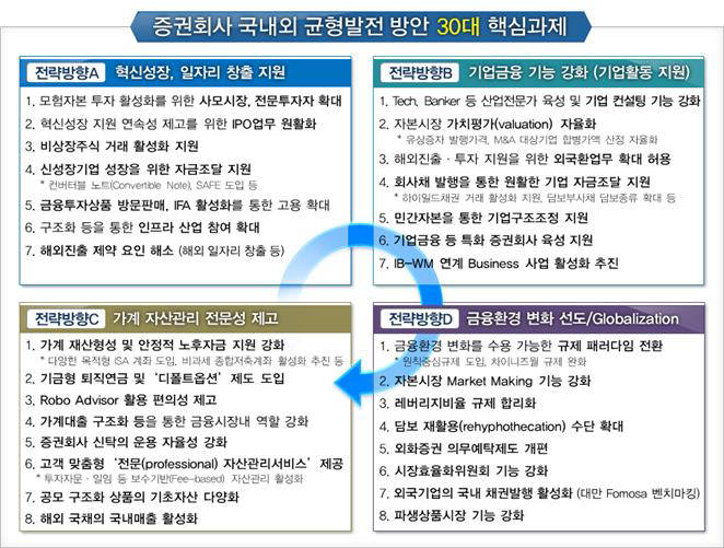 증권회사 국내외 균형발전 방안 30대 핵심과제