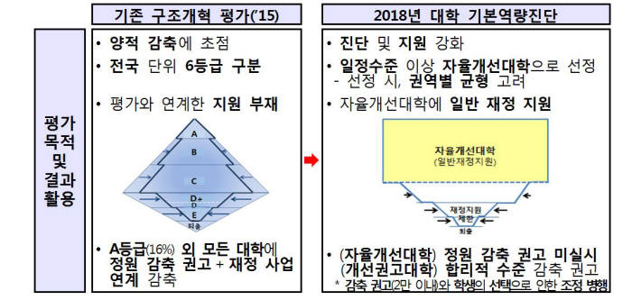 김상곤 부총리 "구조개혁 평가, 대학 기본 역량진단으로 개선”