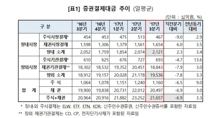 증권결제대금 추이 (일평균) <자료: 한국예탁결제원>