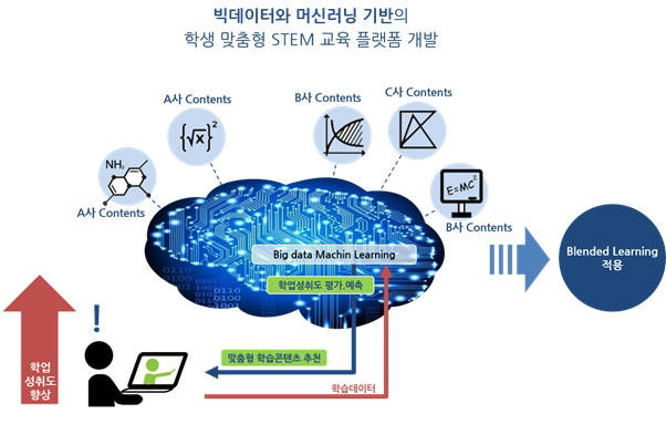 빅데이터와 머신러닝 기반 학생 맞춤형 STEM 교육 플랫폼 구성도