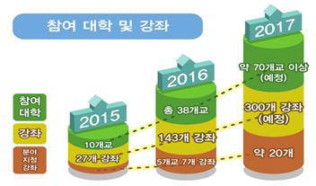 정부의 무크 지원 계획. 출처=교육부