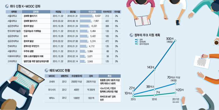 [이슈분석]폐쇄형 K-MOOC 빈수레로 전락...대안은?