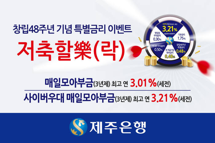 제주은행, 최고 3.21% 고금리 '저축할樂(락) 이벤트'...가입자 2000명 돌파