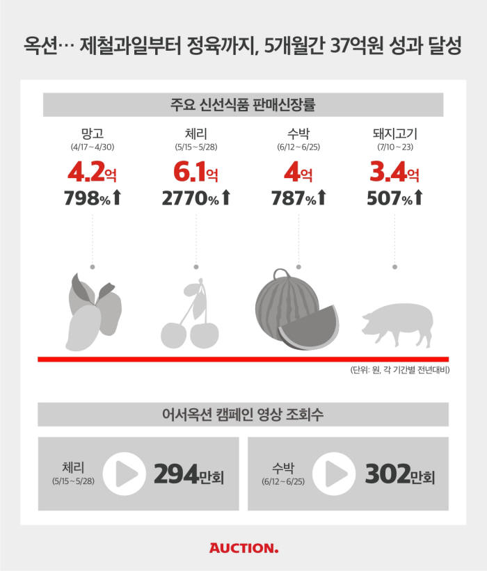 옥션, 신선식품 캠페인 먹혔다...매출 37억원 달성