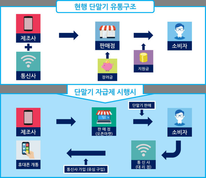 [이슈분석]단말기 완전자급제 논의 '조급증' 우려 확산