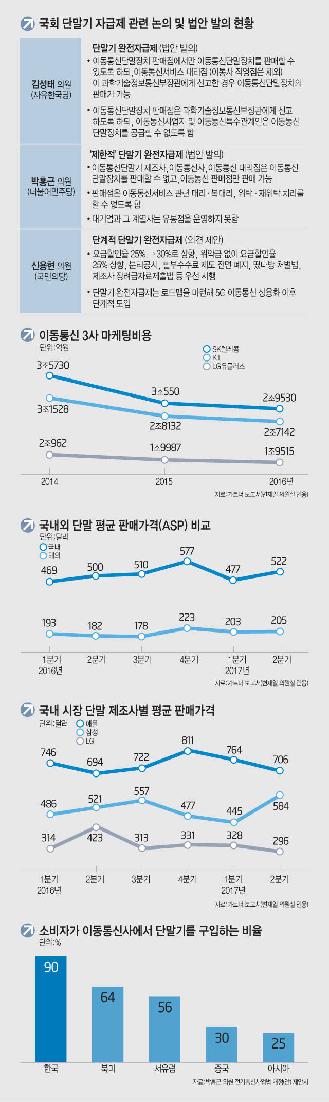 [이슈분석]단말기 완전자급제 논의 '조급증' 우려 확산