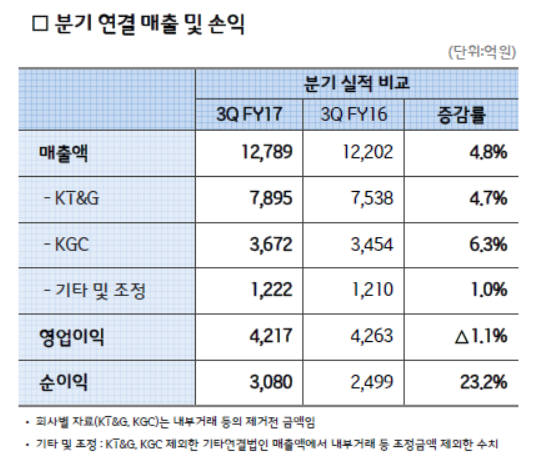 KT&G 3분기 실적. 자료=KT&G