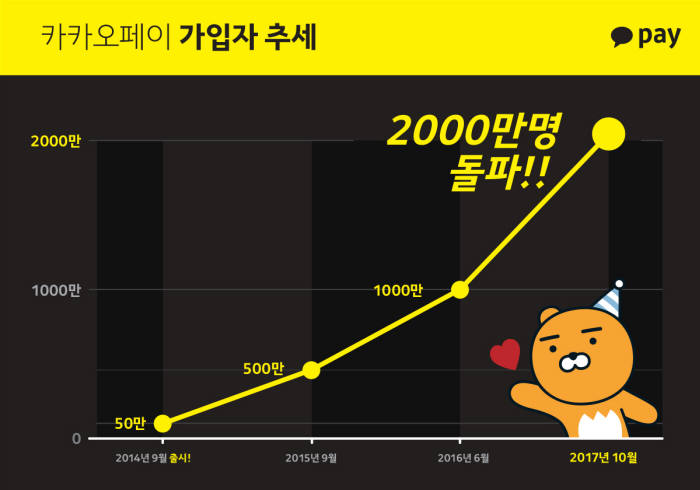 카카오페이, 가입자 2000만명 돌파