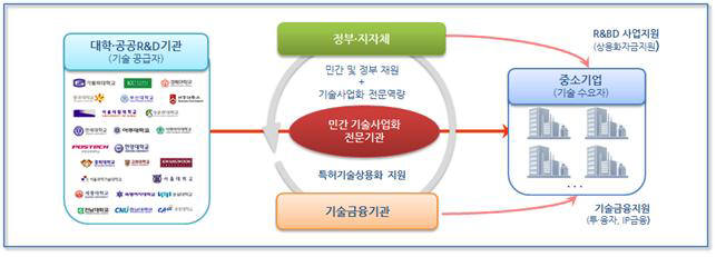 특허기술상용화플랫폼