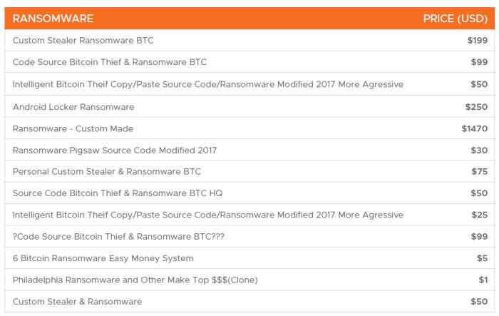 지하 경제에서 판매되는 랜섬웨어 종류(자료 카본블랙)