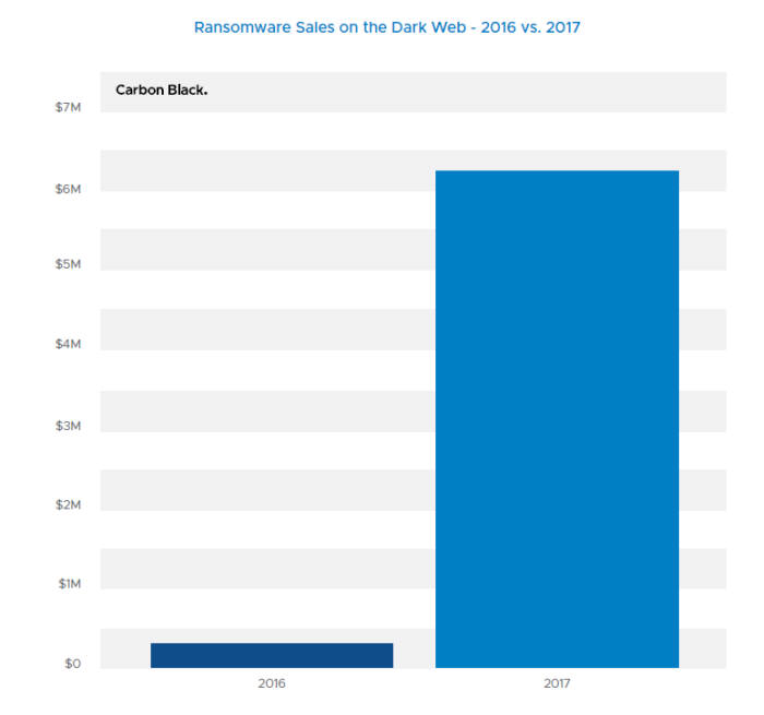 랜섬웨어 시장 규모(자료:카본블랙)