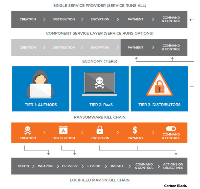 랜섬웨어 산업 구조도(자료:카본블랙)