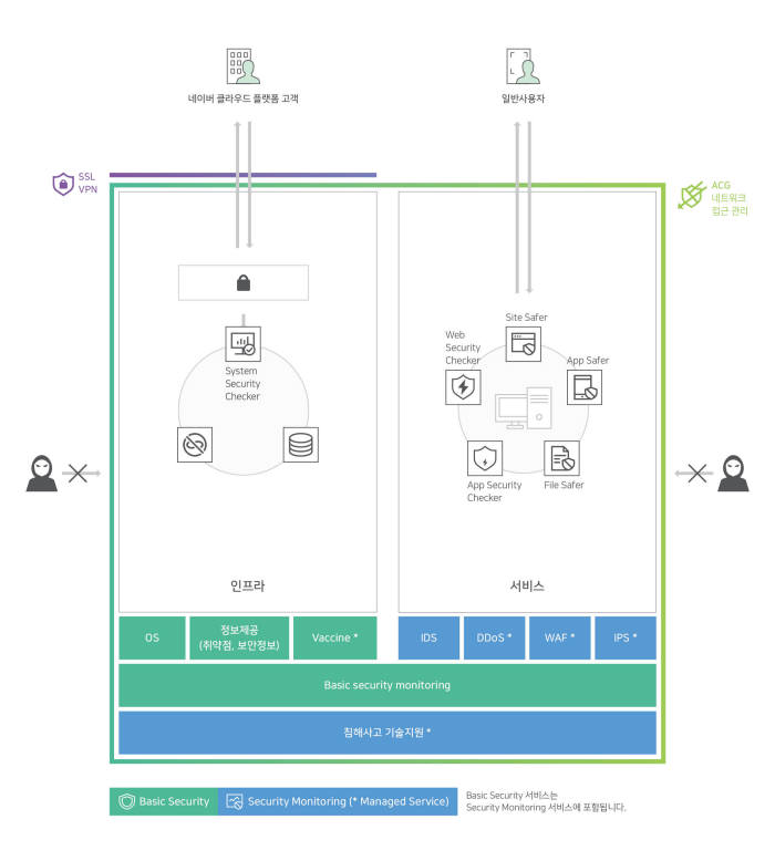 네이버 클라우드 플랫폼 보안 솔루션 도식<사진 네이버>