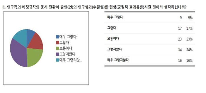 출연연 연구책임자 50% "비정규직 일괄전환, 긍정 효과없다"