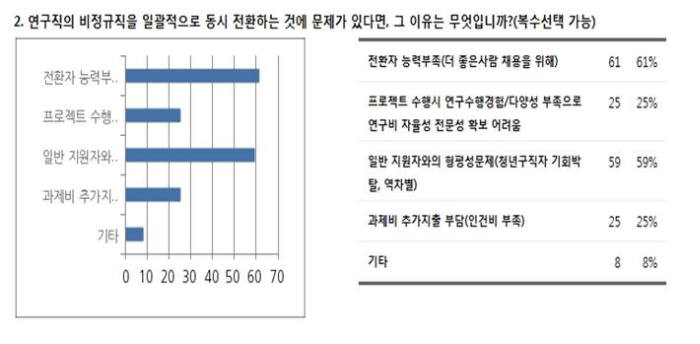 출연연 연구책임자 50% "비정규직 일괄전환, 긍정 효과없다"