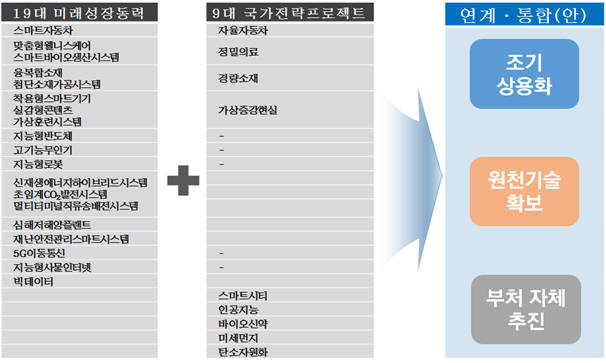 19대 미래성장동력, 9대 국가전략프로젝트 연계·통합안