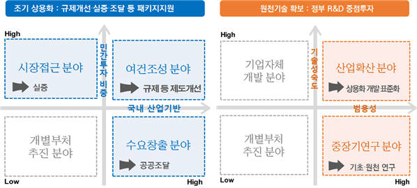 성장동력 유형 별 지원 전략