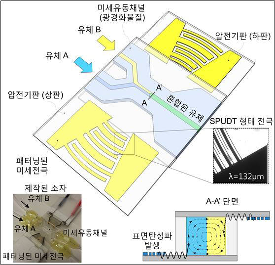 표면탄성파 기반 유체 혼합 소자 개념도