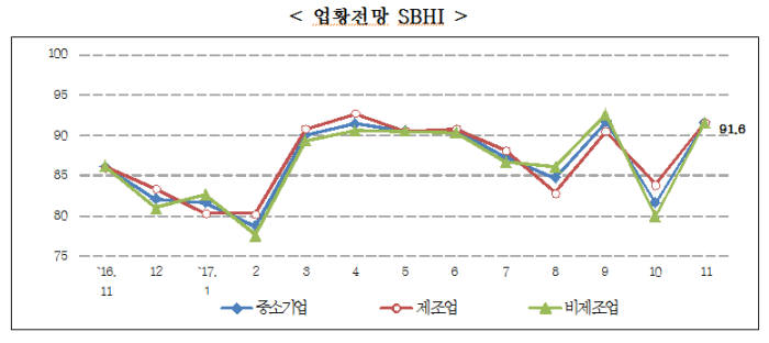 중소기업 11월 경기전망 개선...인쇄업, 화학 등 중심으로 긍정 전망