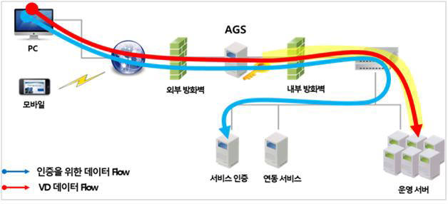 AGS 게이트웨이 개념도