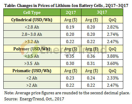 2017년 3분기 셀 유형별 배터리 가격 동향 (자료=트렌드포스)