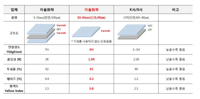 이솔화학이 개발한 캐스팅 필름(가운데)과 타사가 개발해 플렉시블 디스플레이 윈도우 커버용으로 검토되고 있는 CPI의 물성 비교표.