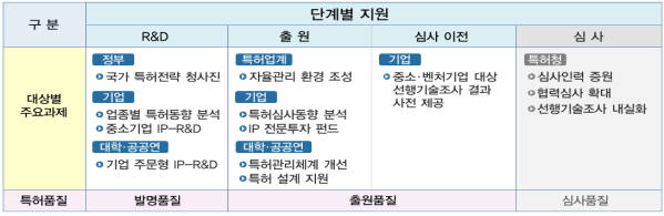 고품질 특허 창출 위한 단계별 대상별 주요 과제