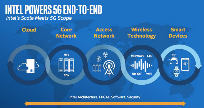 인텔은 5G 통신 기술 운용에 필요한 모든 종류의 기술을 보유하고 있다.