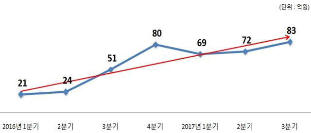 20~30대 여성의 수사기관?금감원 사칭 보이스피싱 피해금 추이 <자료=금융감독원>