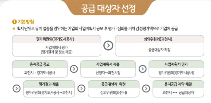 [기획]과천지식정보타운 분양 일정은?