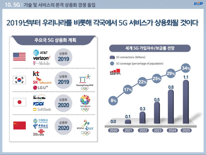 IoT는 확산 속도가 더 빨라진다. 내년부터 오픈커넥티비티재단(OCF) 등 표준 인증을 탑재한 제품 출시가 본격화될 것으로 보이기 때문이다. 표준은 산업 발전과 서비스 확산의 기본 요소다. 제품 안정성과 고객 신뢰도 높아진다.