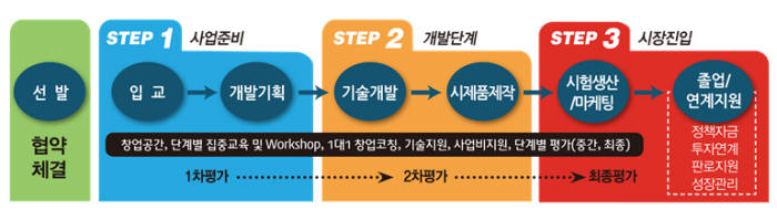 중소기업진흥공단 청년창업사관학교 사업추진 절차도 자료:중소기업진흥공단