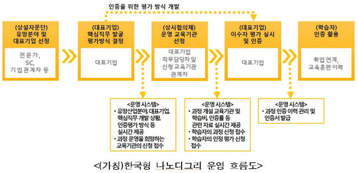 (가칭)한국형 나노디그리 운영 흐름도. 제공=교육부