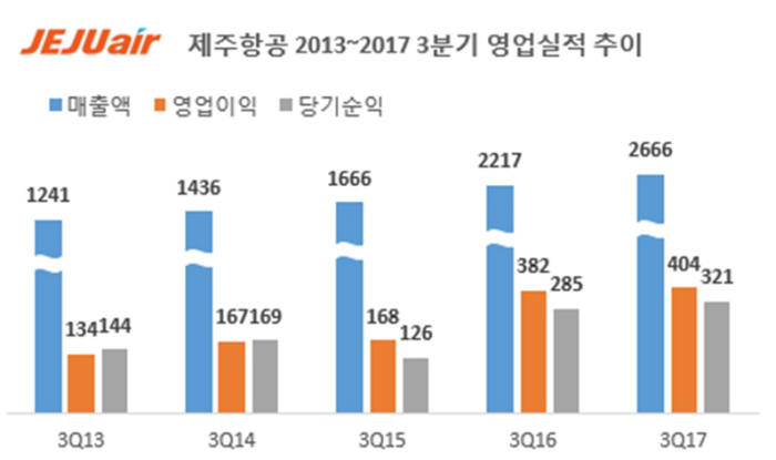 제주항공 2017년 3분기 경영실적(제공=제주항공)